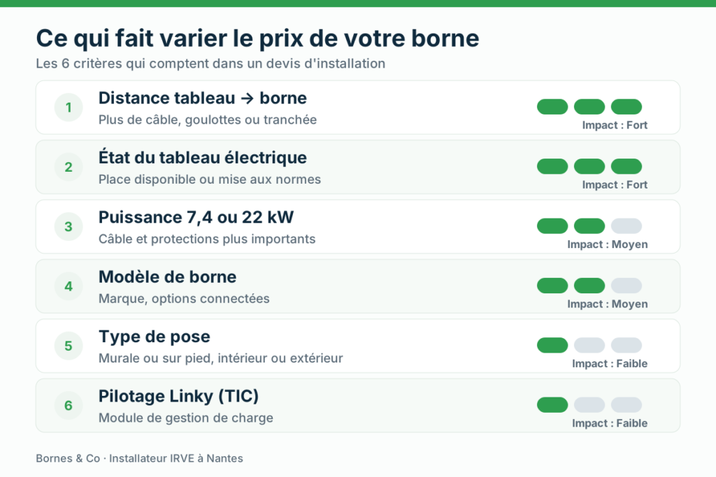 Ce qui fait varier le prix d'installation d'une borne de recharge